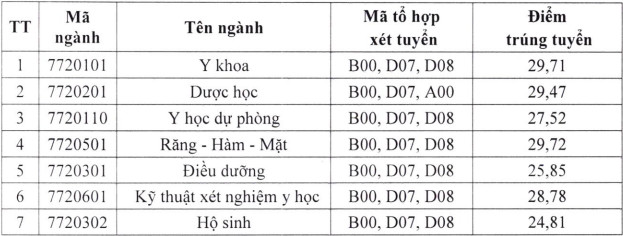 Điểm chuẩn học bạ 2021