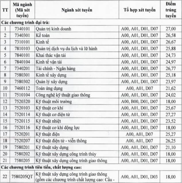 Điểm chuẩn học bạ 2021