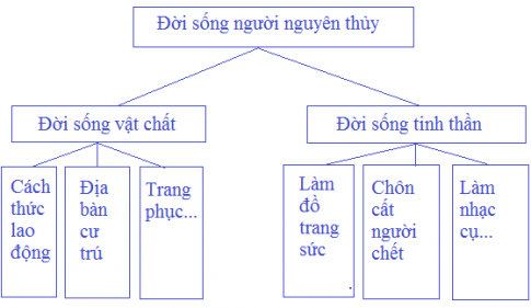 Lịch sử 6 bài 4: Xã hội nguyên thủy 
