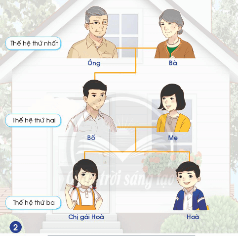 Tự nhiên xã hội lớp 2 bài 1 Các thế hệ trong gia đình