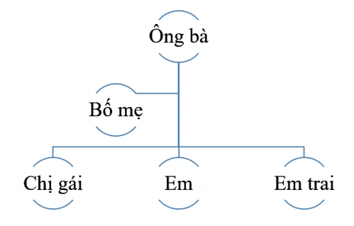 Tự nhiên xã hội lớp 2 bài 1 Các thế hệ trong gia đình