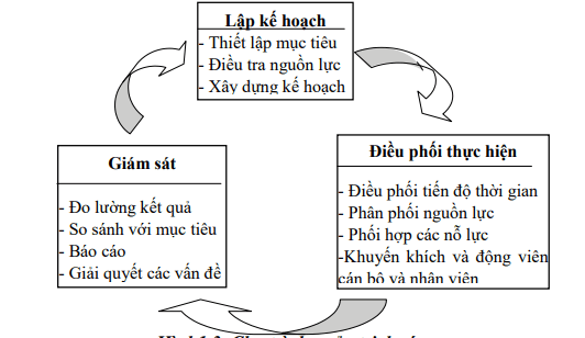 Chu trình quản trị dự án
