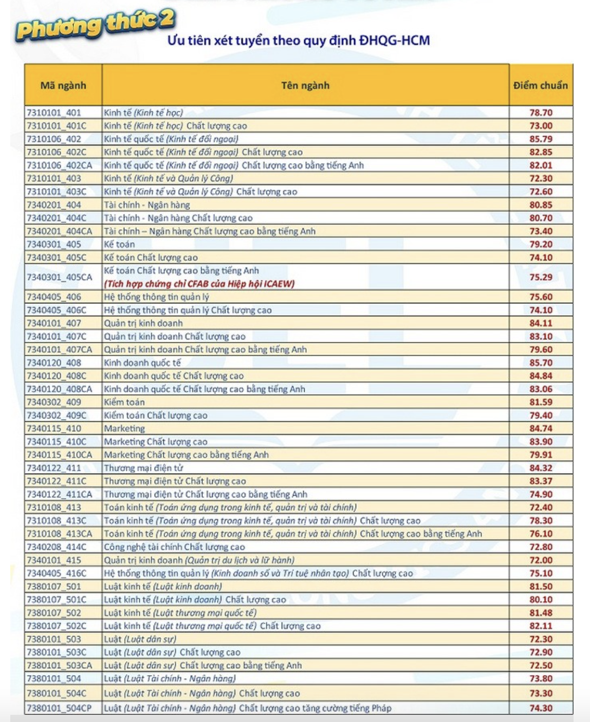 Điểm chuẩn phương thức 2.