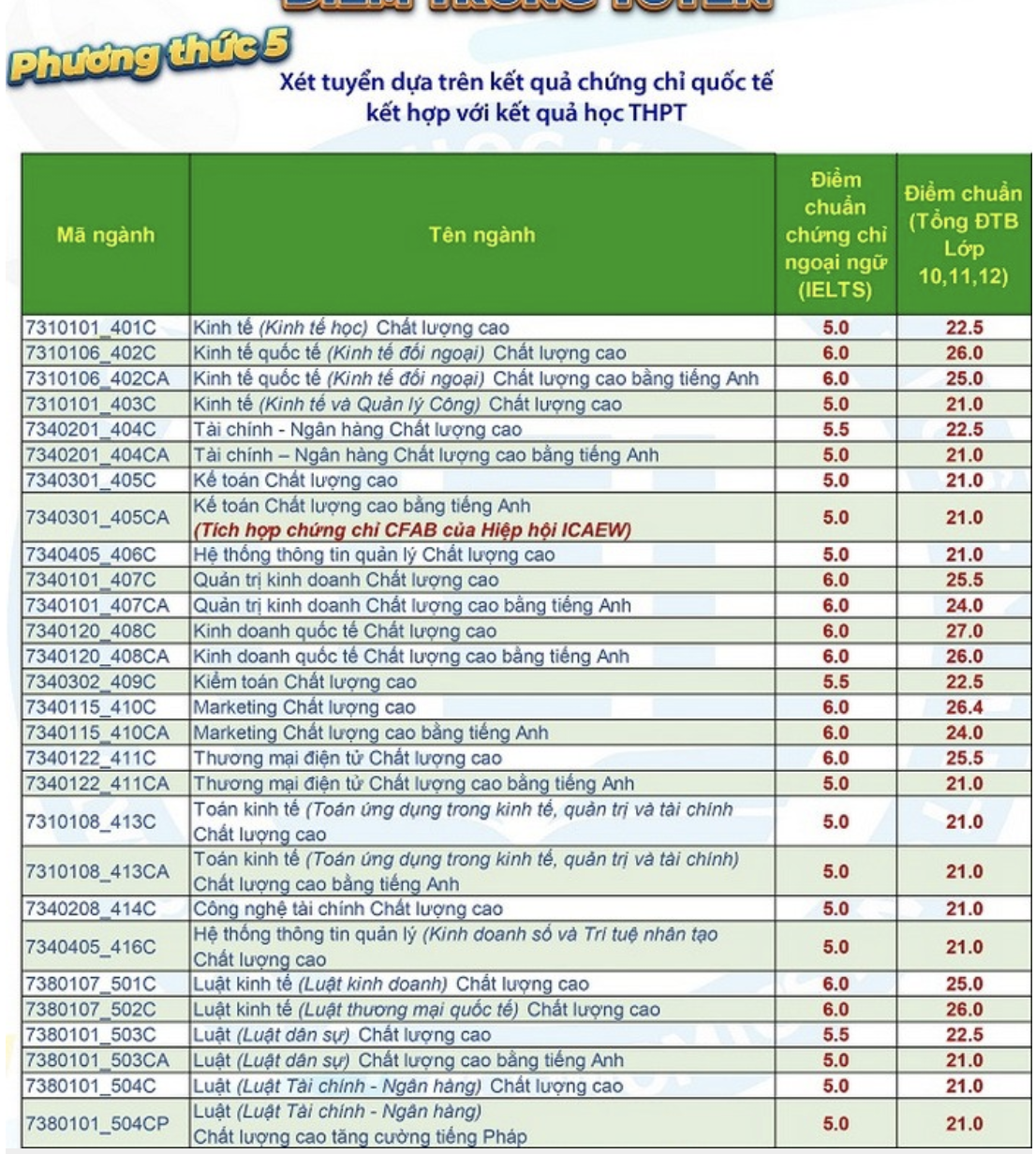 Điểm chuẩn phương thức 5