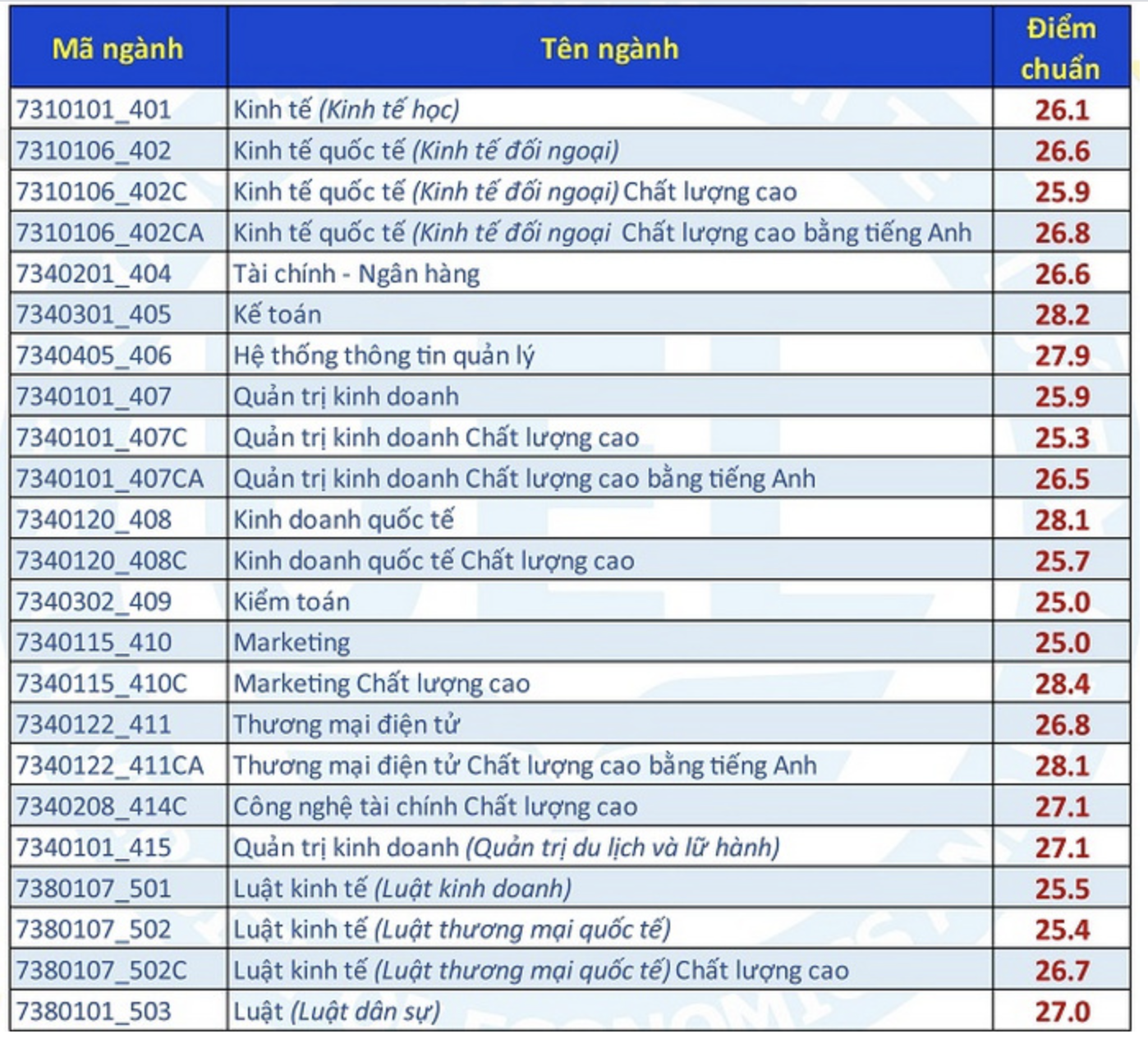 Điểm chuẩn theo phương thức xét tuyển 1b