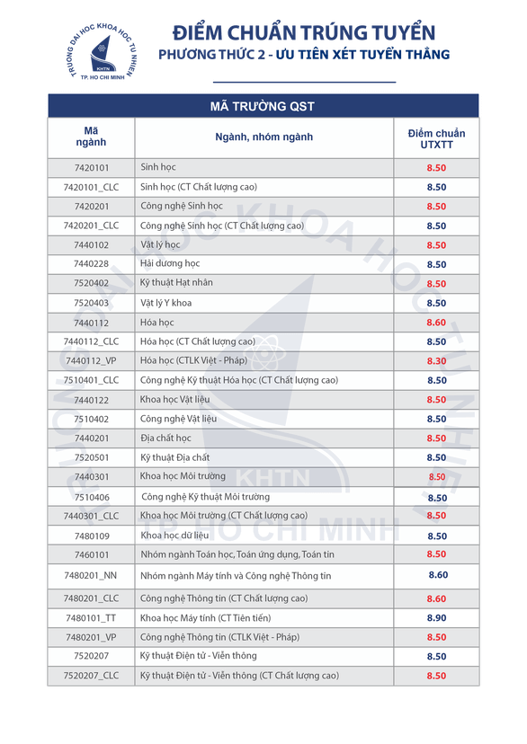 Điểm chuẩn đại học 2021
