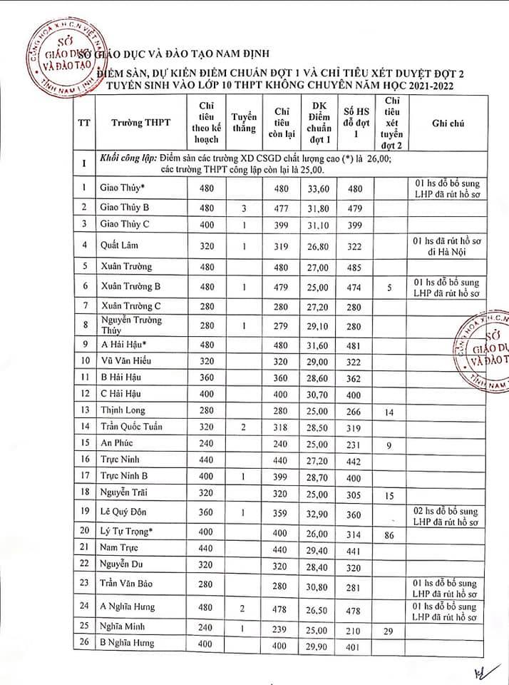Điểm chuẩn lớp 10 năm 2021 Nam Định