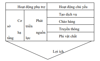 Chuỗi giá trị dịch vụ