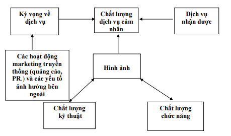 Mô hình đánh giá chất lượng kỹ thuật/chức năng