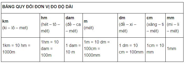 Bảng đơn vị đo chiều dai