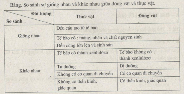Giải sbt Sinh 7