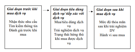 Quá trình tiếp xúc dịch vụ và trải nghiệm dịch vụ