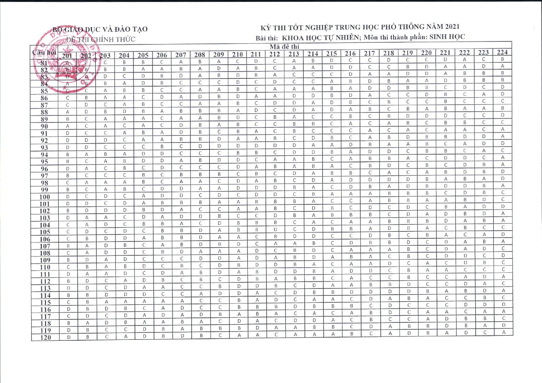 Đáp án chính thức của Bộ môn Toán