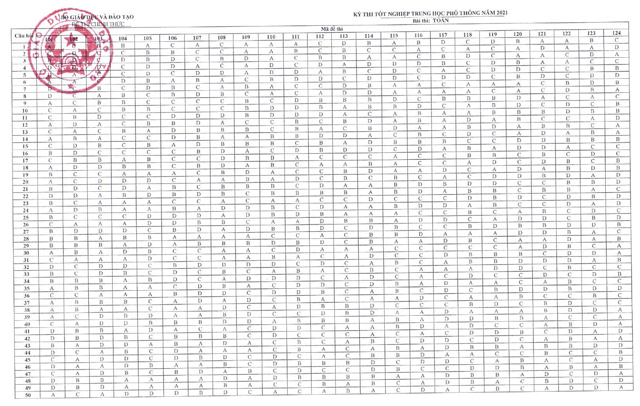Đáp án chính thức của Bộ môn Toán
