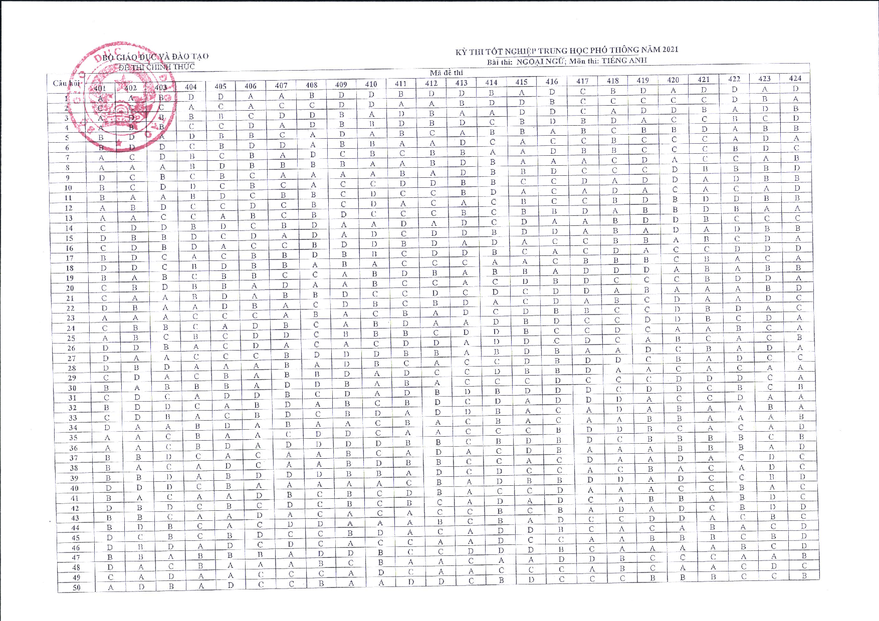 Đáp án chính thức của Bộ môn Anh