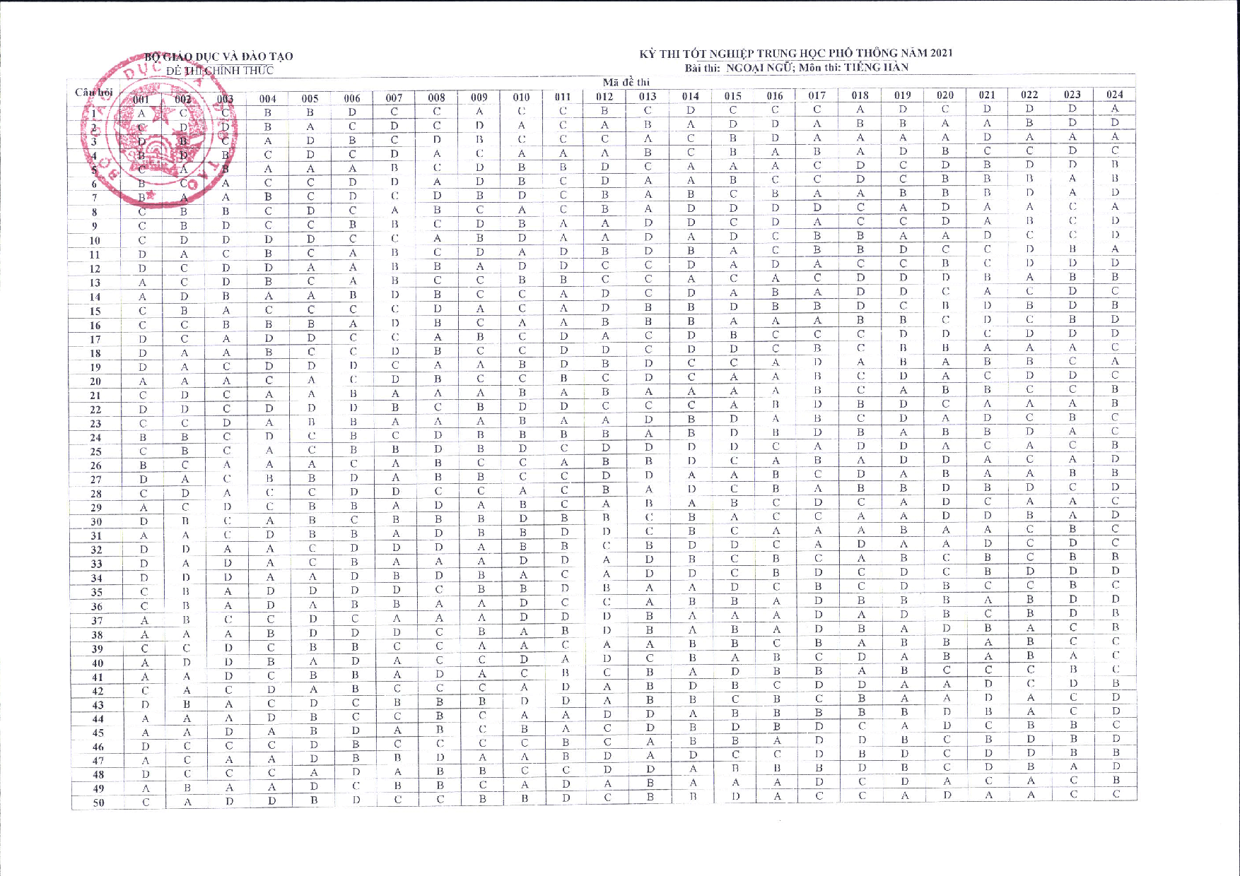 Đáp án chính thức đề thi thpt quốc gia 2021 môn tiếng Hàn