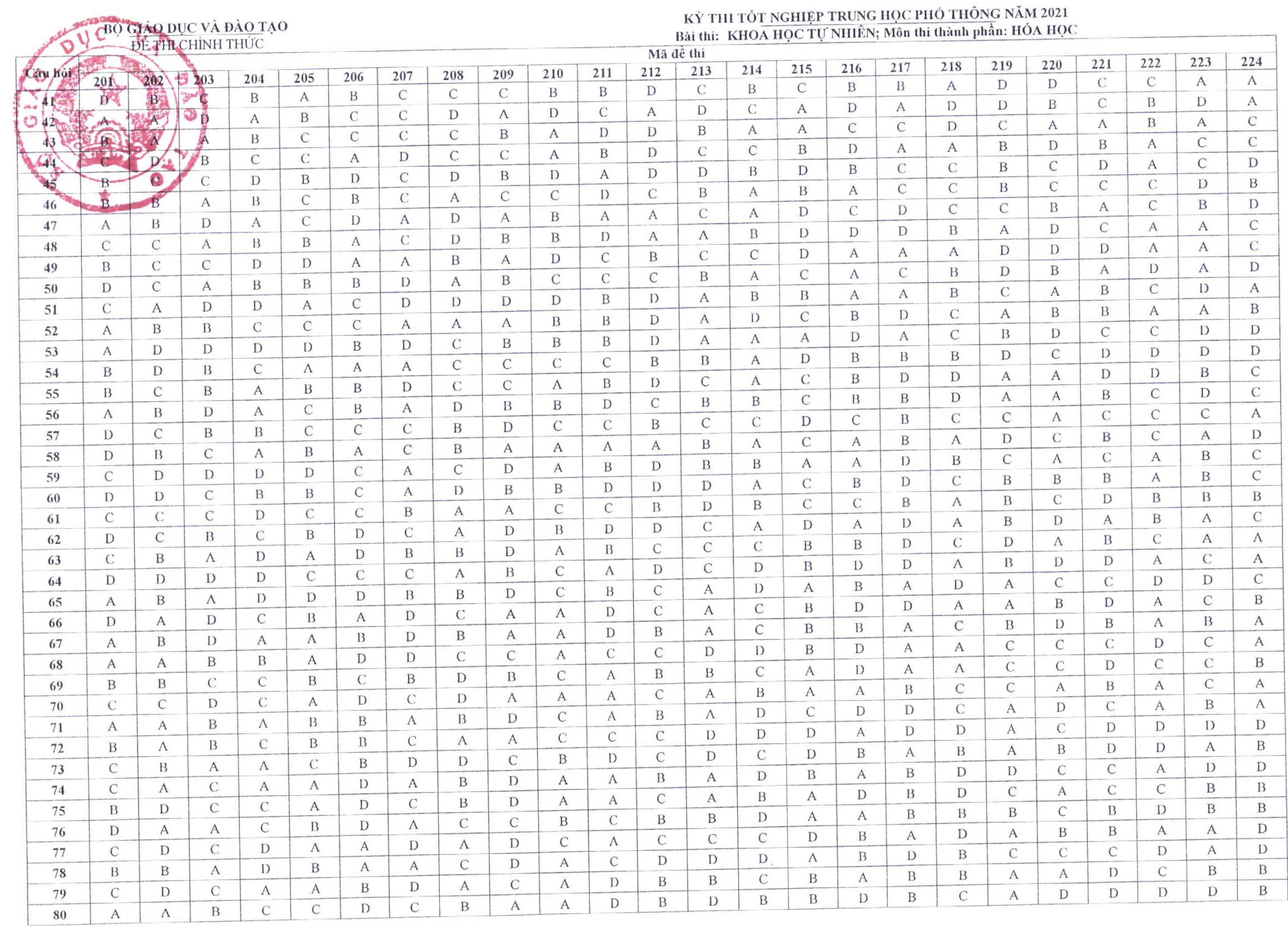 Đáp án chính thức môn Hóa thi THPT Quốc gia năm 2021