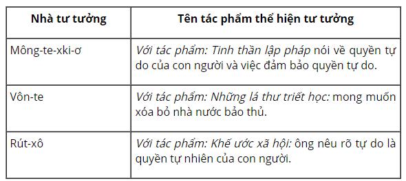Dựa v&agrave;o những đoạn tr&iacute;ch ngắn tr&ecirc;n, em h&atilde;y n&ecirc;u một v&agrave;i điểm chủ yếu trong tư tưởng của M&ocirc;ng-te-xki-ơ, V&ocirc;n-te, R&uacute;t-x&ocirc;