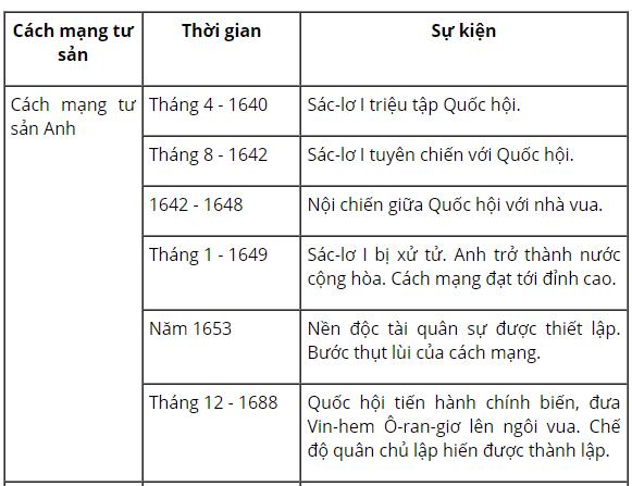 Lập ni&ecirc;n biểu về c&aacute;ch mạng tư sản Anh v&agrave; Chiến tranh gi&agrave;nh độc lập của 13 thuộc địa Anh ở Bắc Mĩ