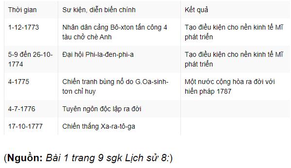 Lập ni&ecirc;n biểu về c&aacute;ch mạng tư sản Anh v&agrave; Chiến tranh gi&agrave;nh độc lập của 13 thuộc địa Anh ở Bắc Mĩ