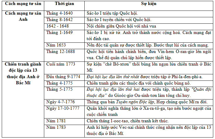 Lập ni&ecirc;n biểu về c&aacute;ch mạng tư sản Anh v&agrave; Chiến tranh gi&agrave;nh độc lập của 13 thuộc địa Anh ở Bắc Mĩ