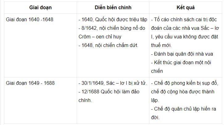 Tr&igrave;nh b&agrave;y những n&eacute;t ch&iacute;nh về cuộc nội chiến ở Anh?