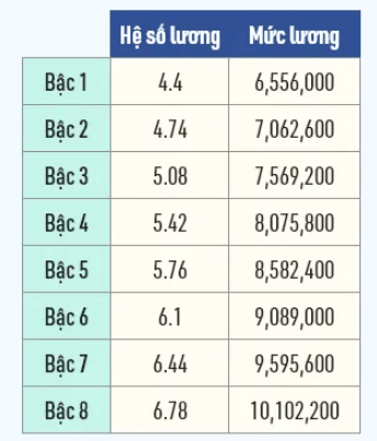 Bảng lương công chức hành chính