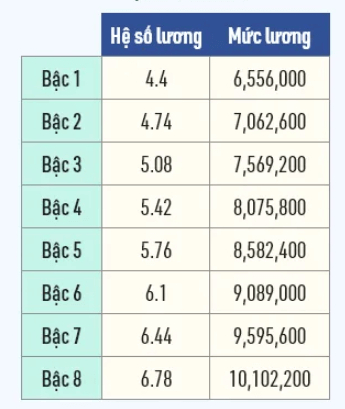 Bảng lương của công chức văn thư