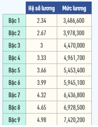 Bảng lương của công chức văn thư
