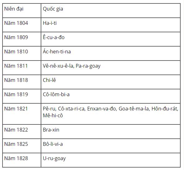 Lập bảng thống k&ecirc; c&aacute;c quốc gia tư sản ở khu vực Mĩ Latinh