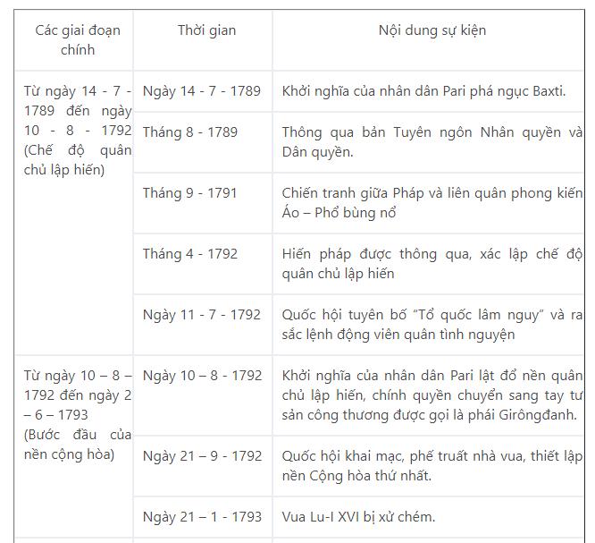 Lập ni&ecirc;n biểu những sự kiện ch&iacute;nh của c&aacute;ch mạng tư sản Ph&aacute;p cuối thế kỉ XVIII?