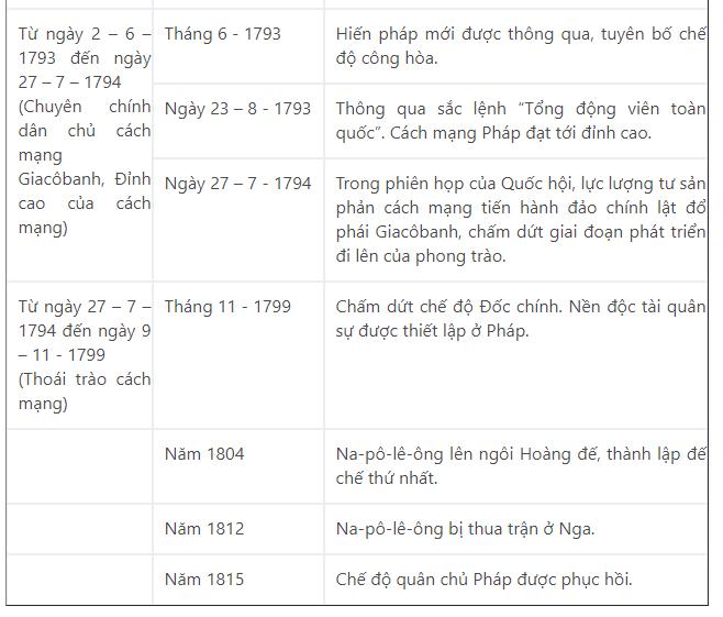 Lập ni&ecirc;n biểu những sự kiện ch&iacute;nh của c&aacute;ch mạng tư sản Ph&aacute;p cuối thế kỉ XVIII?