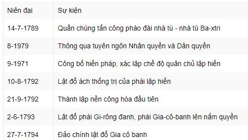 Lập ni&ecirc;n biểu những sự kiện ch&iacute;nh của c&aacute;ch mạng tư sản Ph&aacute;p cuối thế kỉ XVIII?