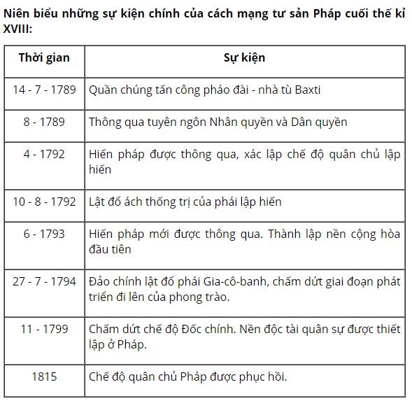 Lập ni&ecirc;n biểu những sự kiện ch&iacute;nh của c&aacute;ch mạng tư sản Ph&aacute;p cuối thế kỉ XVIII?
