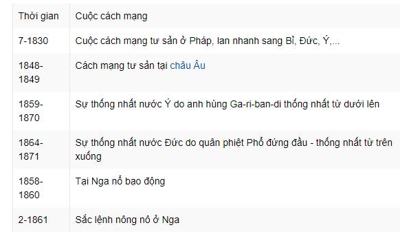 Lập ni&ecirc;n biểu c&aacute;c cuộc c&aacute;ch mạng tư sản ở Ch&acirc;u &Acirc;u trong những năm 60 của thế kỉ XIX