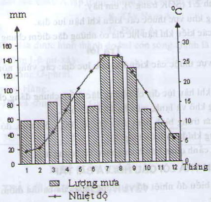 Dựa v&agrave;o bảng 2.1 h&atilde;y vẽ biểu đồ nhiệt độ, lượng mưa v&agrave;o vở học v&agrave; x&aacute;c định địa điểm n&agrave;y thuộc kiểu kh&iacute; hậu n&agrave;o
