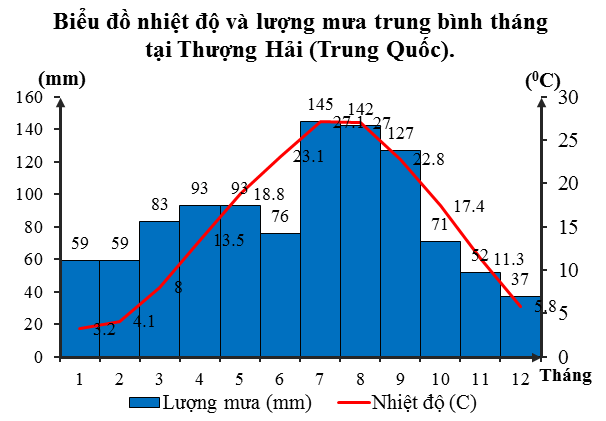 Dựa v&agrave;o bảng 2.1 h&atilde;y vẽ biểu đồ nhiệt độ, lượng mưa v&agrave;o vở học v&agrave; x&aacute;c định địa điểm n&agrave;y thuộc kiểu kh&iacute; hậu n&agrave;o