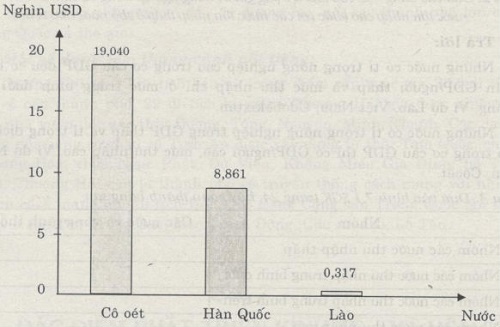 Dựa v&agrave;o bảng 7.2 SGK &ndash; trang 22, em h&atilde;y vẽ biểu đồ h&igrave;nh cột để so s&aacute;nh mức thu nhập b&igrave;nh qu&acirc;n đầu người