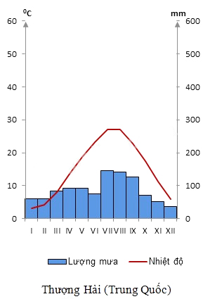 Nhiệt độ v&agrave; lượng mưa trung b&igrave;nh th&aacute;ng tại Thượng Hải (Trung Quốc)