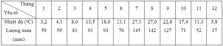 Nhiệt độ và lượng mưa trung bình tháng tại Thượng Hải (Trung Quốc)