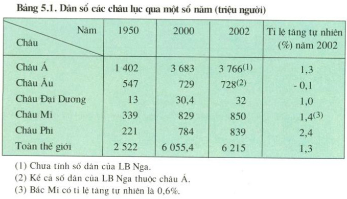 Dân số các châu lục qua một số năm