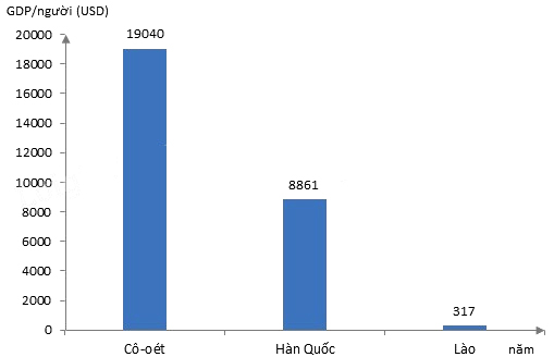 Dựa v&agrave;o bảng 7.2 SGK &ndash; trang 22, em h&atilde;y vẽ biểu đồ h&igrave;nh cột để so s&aacute;nh mức thu nhập b&igrave;nh qu&acirc;n đầu người
