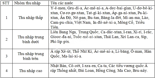 Dựa v&agrave;o h&igrave;nh 7.1, h&atilde;y thống k&ecirc; t&ecirc;n c&aacute;c nước v&agrave;o c&aacute;c nh&oacute;m c&oacute; thu nhập như nhau v&agrave; cho biết số nước c&oacute; thu nhập cao tập trung nhiều nhất ở khu vực n&agrave;o?