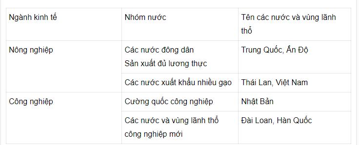 Dựa v&agrave;o kiến thức đ&atilde; học, em h&atilde;y ghi t&ecirc;n c&aacute;c nước v&agrave; v&ugrave;ng l&atilde;nh thổ ch&acirc;u &Aacute;