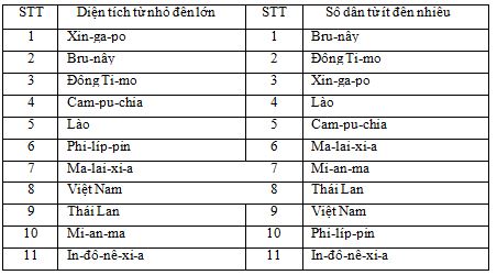 Đọc c&aacute;c th&ocirc;ng tin trong bảng 15.2, h&atilde;y thống k&ecirc; c&aacute;c nước Đ&ocirc;ng Nam &Aacute; theo diện t&iacute;ch từ nhỏ đến lớn