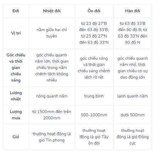 N&ecirc;u đặc điểm của ba đới kh&iacute; hậu: nhiệt đới, &ocirc;n đới, h&agrave;n đới