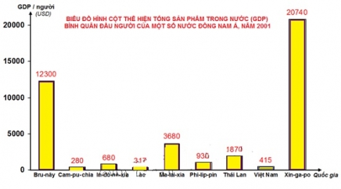 Vẽ biểu đồ h&igrave;nh cột v&agrave; nhận x&eacute;t GDP/người của c&aacute;c nước ASEAN