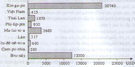 Biểu đồ tổng sản phẩm trong nước (GDP) b&igrave;nh qu&acirc;n đầu người của một số nước Đ&ocirc;ng Nam &Aacute; năm 2001
