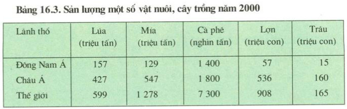 Bảng 16.3 (SGK trang 57)