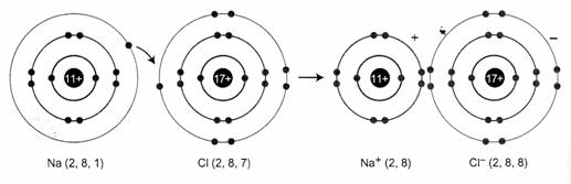 Sự tạo thành liên kết ion trong phân tử NaCl